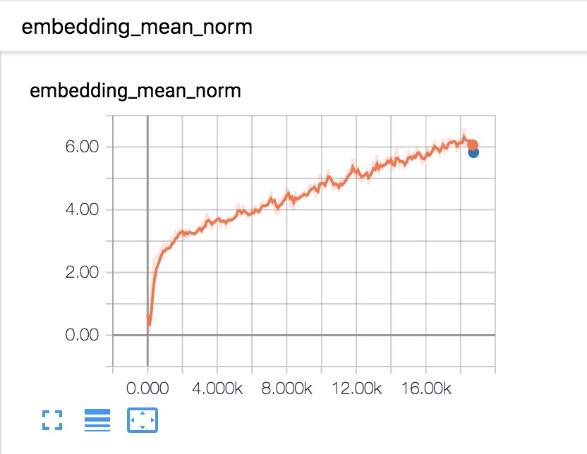 embeddings mean norm