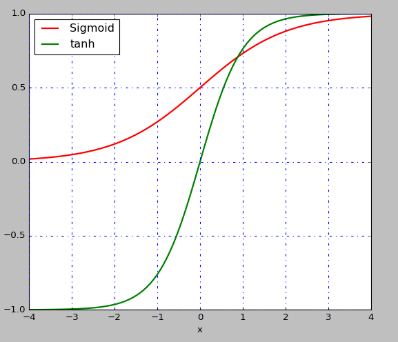 Sigmoid和tanh函数